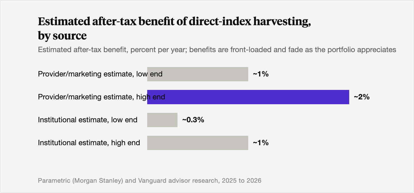 Horizontal bar chart comparing the estimated after-tax benefit of direct-index tax-loss harvesting: provider and marketing estimates ranging from about 1% to 2% per year, versus more conservative institutional estimates ranging from about 0.3% to 1% per year.