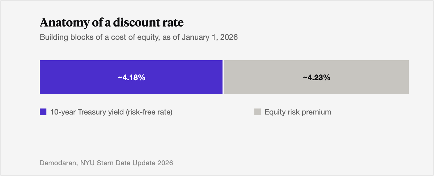 Stacked bar showing a discount rate built from a 10-year Treasury yield of about 4.18% as the base plus an equity risk premium of about 4.23% layered on top, summing to a cost of equity near 8.41%.