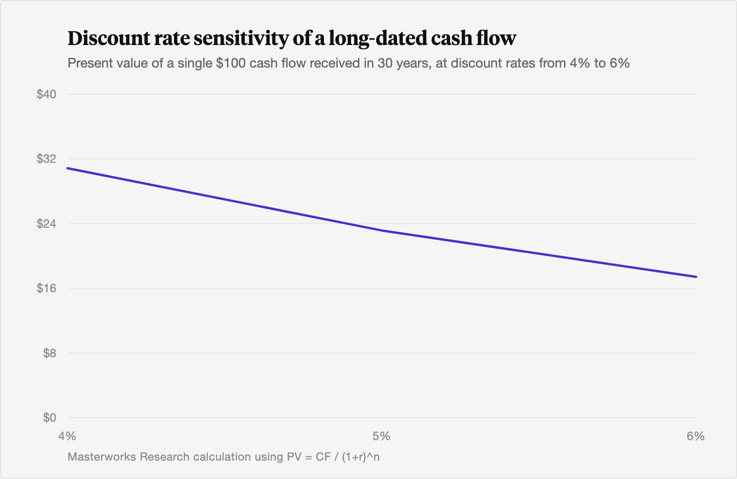 Line chart showing the present value of a 100 dollar cash flow received in 30 years falling from about 30.83 dollars at a 4% discount rate to 23.14 dollars at 5% and 17.41 dollars at 6%, each one-point move cutting the value by roughly a quarter.