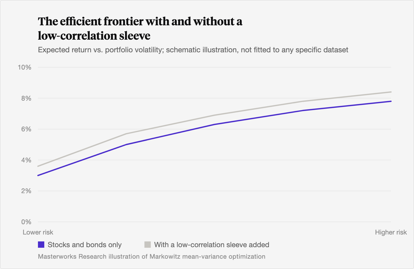 Line chart showing two efficient-frontier curves of expected return against portfolio volatility: a stock-and-bond-only frontier, and a second frontier positioned above and to the left of it after adding a small allocation to a low-correlation asset, illustrating the diversification gain between the two curves.