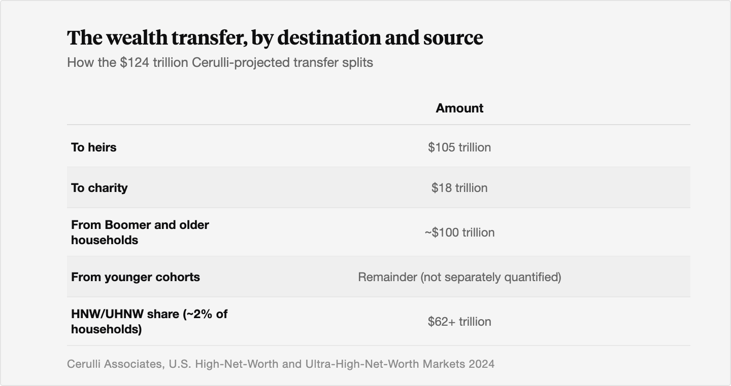 Table showing the 124 trillion dollar wealth transfer split by destination, 105 trillion dollars to heirs and 18 trillion dollars to charity, and by source, about 100 trillion dollars from Boomer and older households with the remainder from younger cohorts, and noting that households that are high net worth or ultra high net worth account for more than 62 trillion dollars of the total.