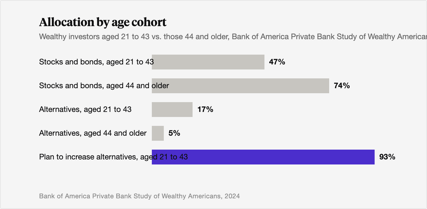 Horizontal bar chart showing wealthy investors aged 21 to 43 hold 47% of assets in stocks and bonds versus 74% for those 44 and older, hold 17% in alternatives versus 5%, and that 93% of the younger cohort plans to increase its allocation to alternatives, a figure the source does not report for the older cohort.