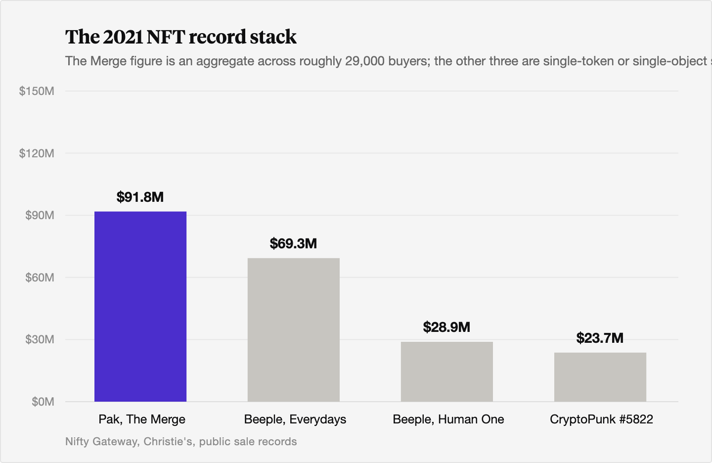 Bar chart of the four largest 2021-era NFT sales: Pak's The Merge at about 91.8 million dollars aggregated across roughly 29,000 buyers, Beeple's Everydays at 69.3 million dollars for a single token, Beeple's Human One at 28.9 million dollars, and CryptoPunk number 5822 at 23.7 million dollars.