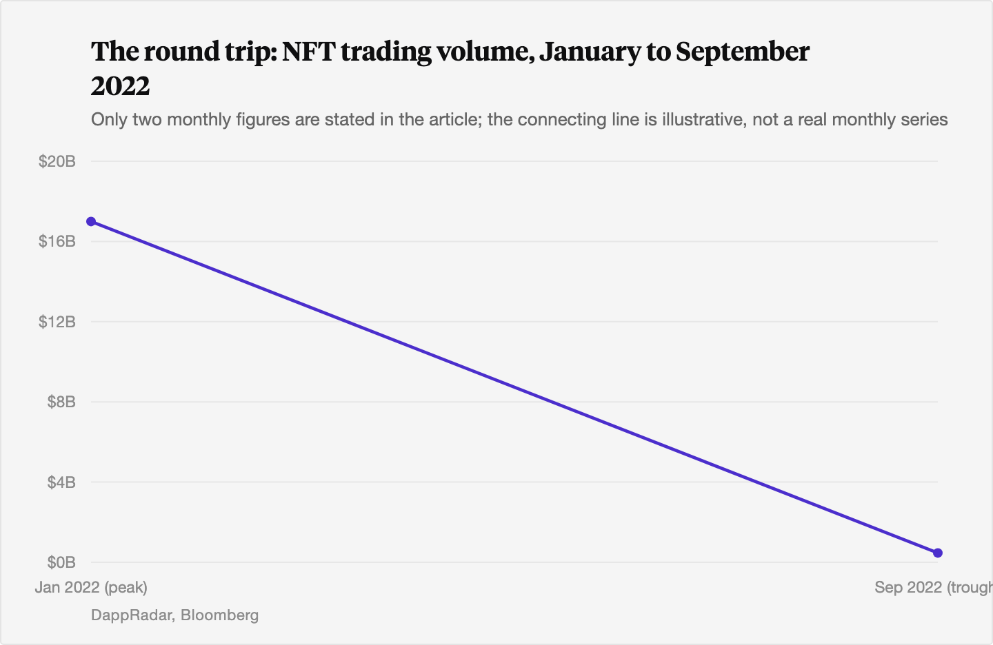 Line chart showing NFT trading volume falling from about 17 billion dollars a month in January 2022 to about 466 million dollars a month by September 2022, a decline of roughly 97 percent.