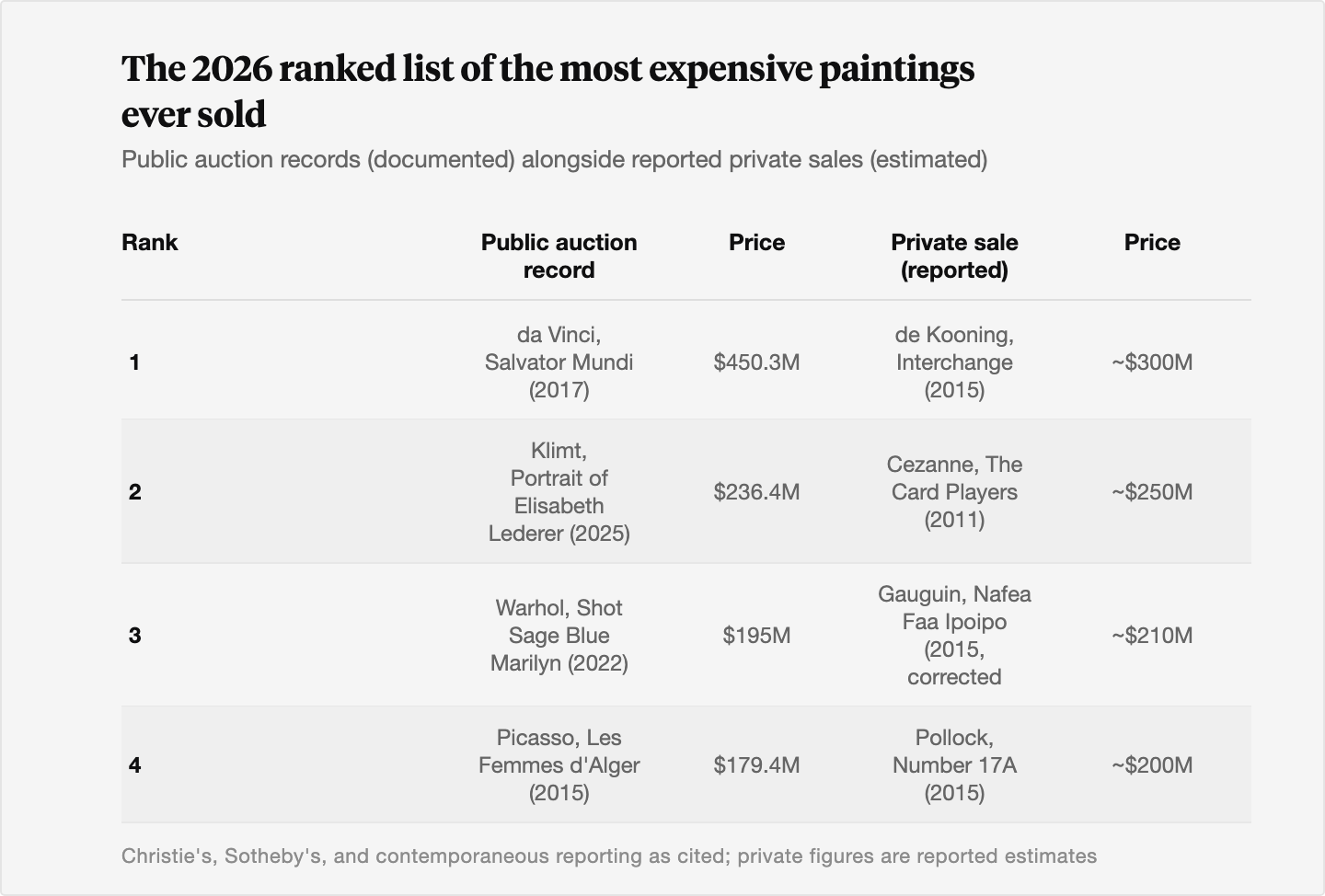 Two-column table ranking the top four documented public auction prices, led by da Vinci's Salvator Mundi at 450.3 million dollars, alongside the top four reported private sale prices, led by de Kooning's Interchange at roughly 300 million dollars.