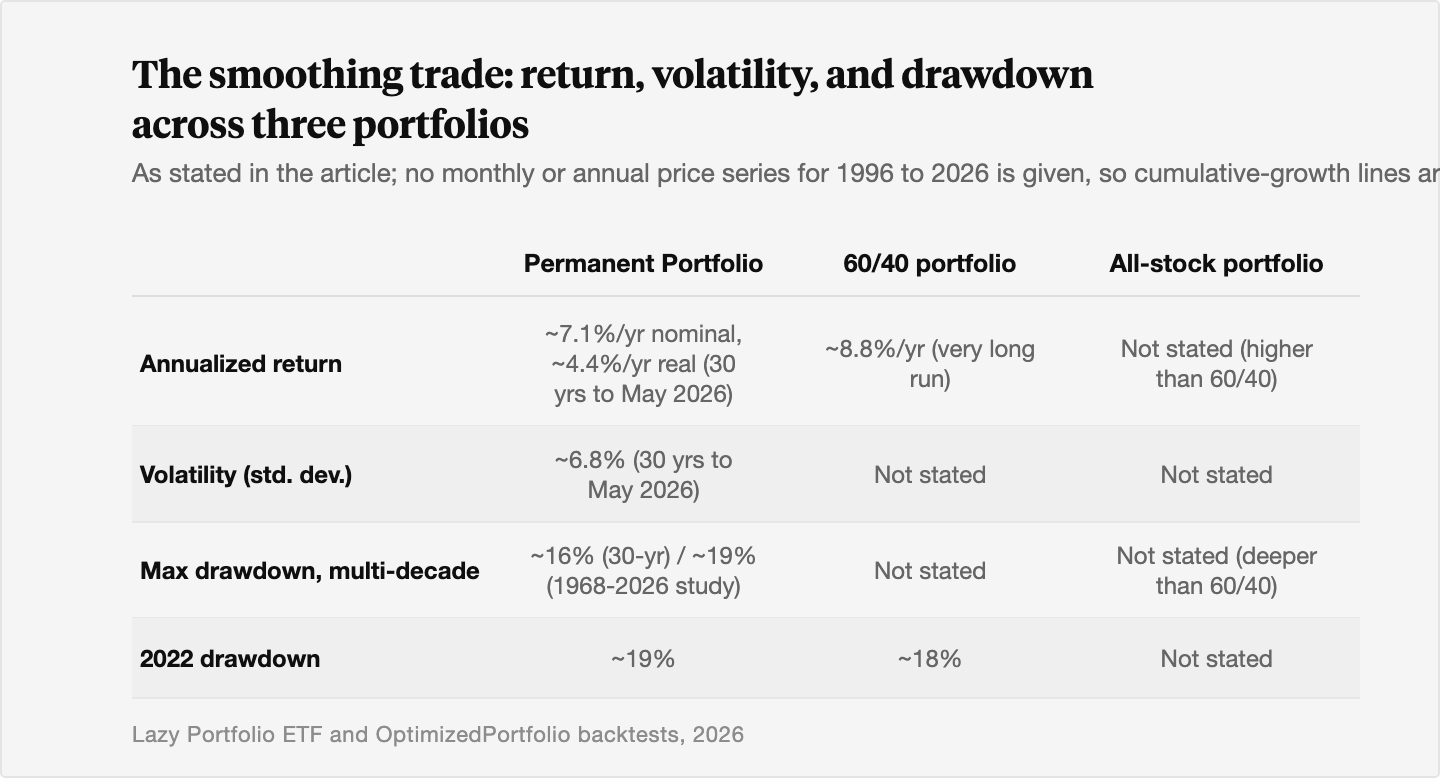 Table comparing the Permanent Portfolio, a 60/40 portfolio, and an all-stock portfolio on annualized return, volatility, and maximum drawdown. The Permanent Portfolio returned about 7.1 percent a year with a 16 percent maximum drawdown over 30 years, versus an 8.8 percent long-run return for the 60/40 portfolio, which drew down about 18 percent in 2022 against about 19 percent for the Permanent Portfolio that same year.