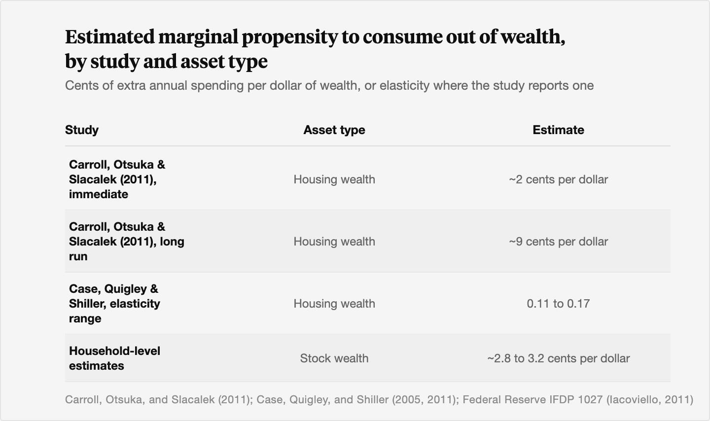 Table comparing marginal propensity to consume estimates: about 2 cents per dollar immediately and about 9 cents eventually for housing wealth from Carroll, Otsuka, and Slacalek, a 0.11 to 0.17 housing-wealth elasticity from Case, Quigley, and Shiller, and roughly 2.8 to 3.2 cents per dollar for stock wealth at the household level.