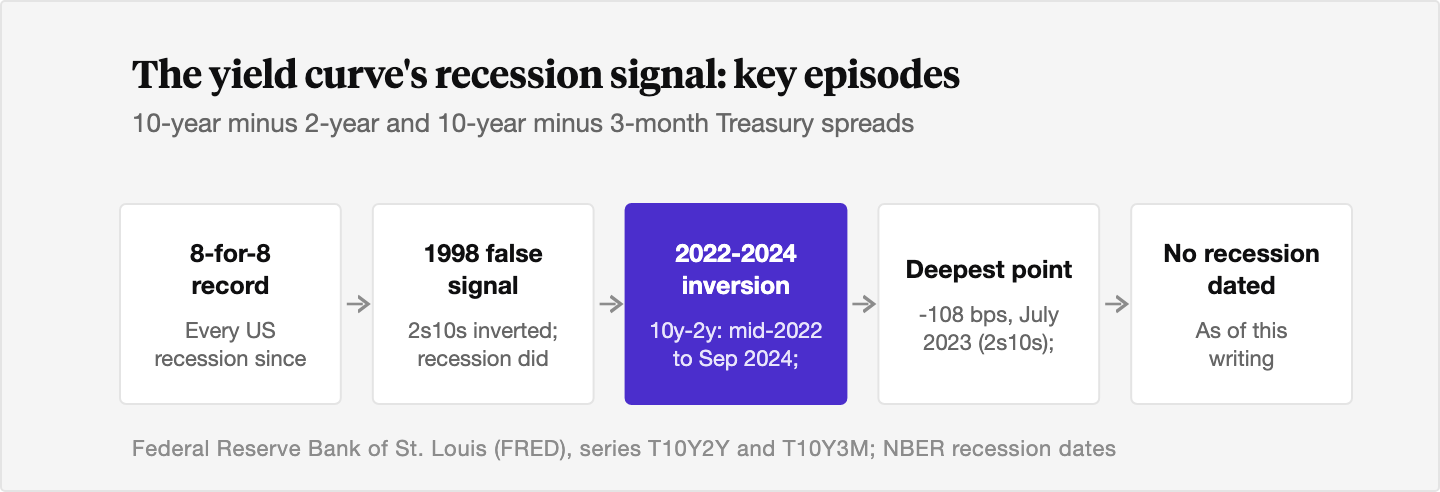 Timeline of yield-curve episodes: an 8-for-8 recession-prediction record on the 10-year minus 3-month spread since the late 1960s, a 1998 false signal on the 10-year minus 2-year spread, the 2022 to 2024 inversion that was the longest in roughly 45 years, its deepest point of negative 108 basis points in July 2023, and no recession dated as of this writing.