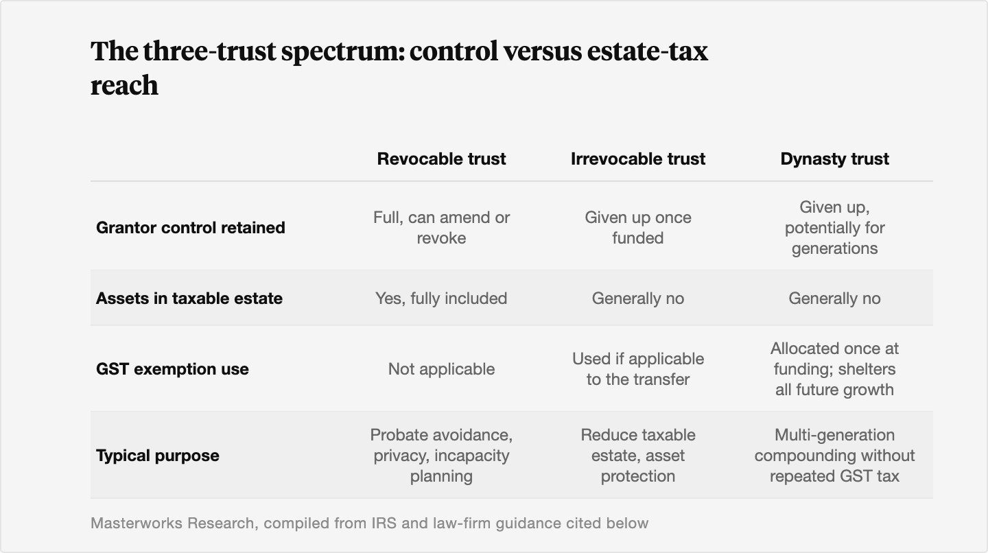 Table comparing revocable, irrevocable, and dynasty trusts across grantor control retained, whether assets stay in the taxable estate, use of the GST exemption, and typical purpose.