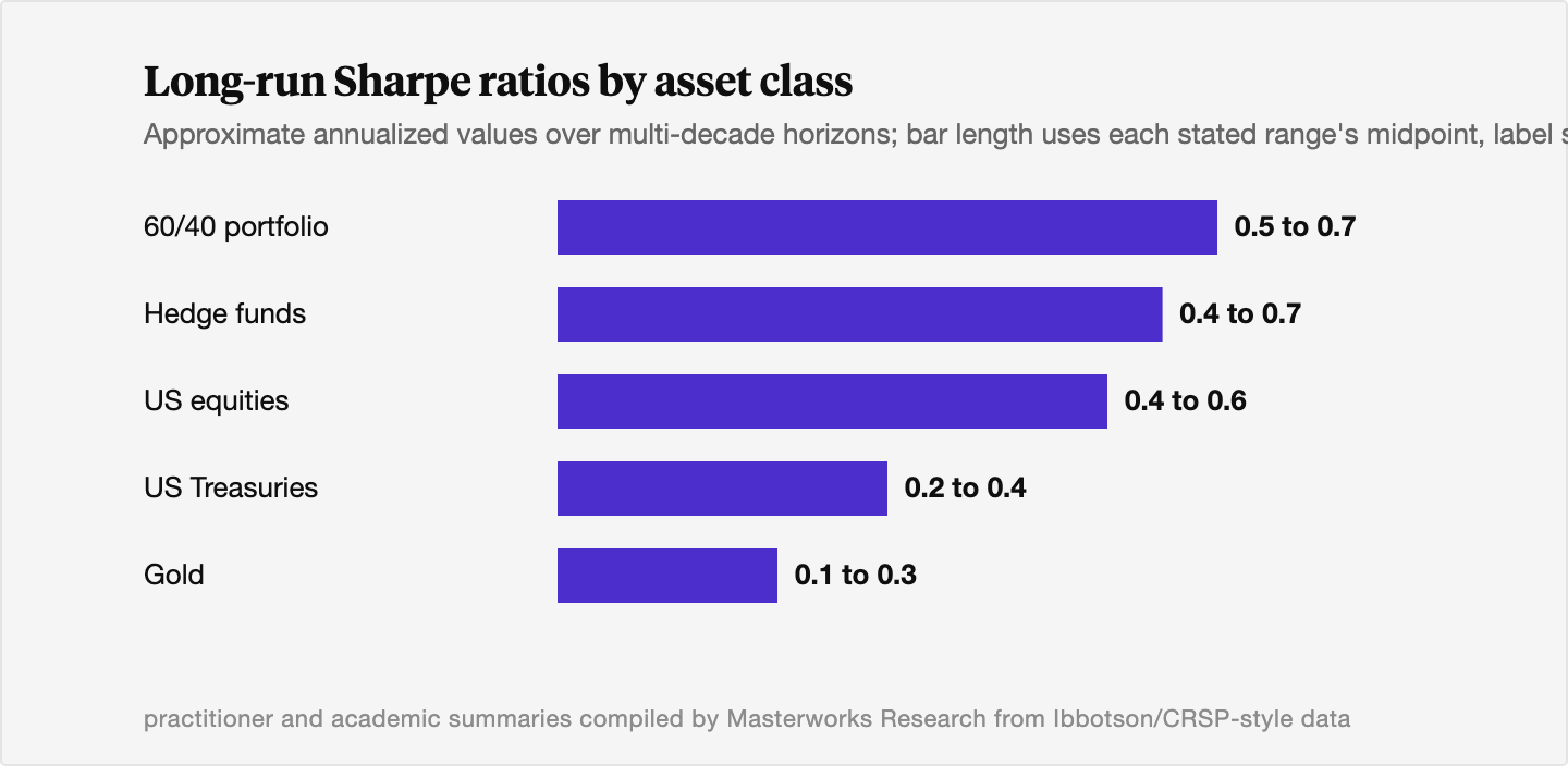 Horizontal bar chart of long-run Sharpe ratio ranges by asset class: 60/40 portfolio 0.5 to 0.7, hedge funds 0.4 to 0.7, US equities 0.4 to 0.6, US Treasuries 0.2 to 0.4, and gold 0.1 to 0.3.