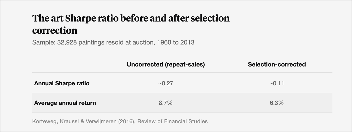 Table showing the annual art Sharpe ratio falling from about 0.27 uncorrected to about 0.11 after correcting for sample selection bias, with the average annual return falling from 8.7 percent to 6.3 percent, based on 32,928 paintings resold at auction between 1960 and 2013.