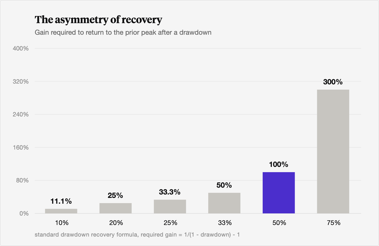 Bar chart showing the gain required to return to a prior peak after a drawdown: an 11.1 percent gain after a 10 percent loss, 25 percent after a 20 percent loss, 33.3 percent after a 25 percent loss, 50 percent after a 33 percent loss, 100 percent after a 50 percent loss, and 300 percent after a 75 percent loss, with the curve steepening as losses deepen.