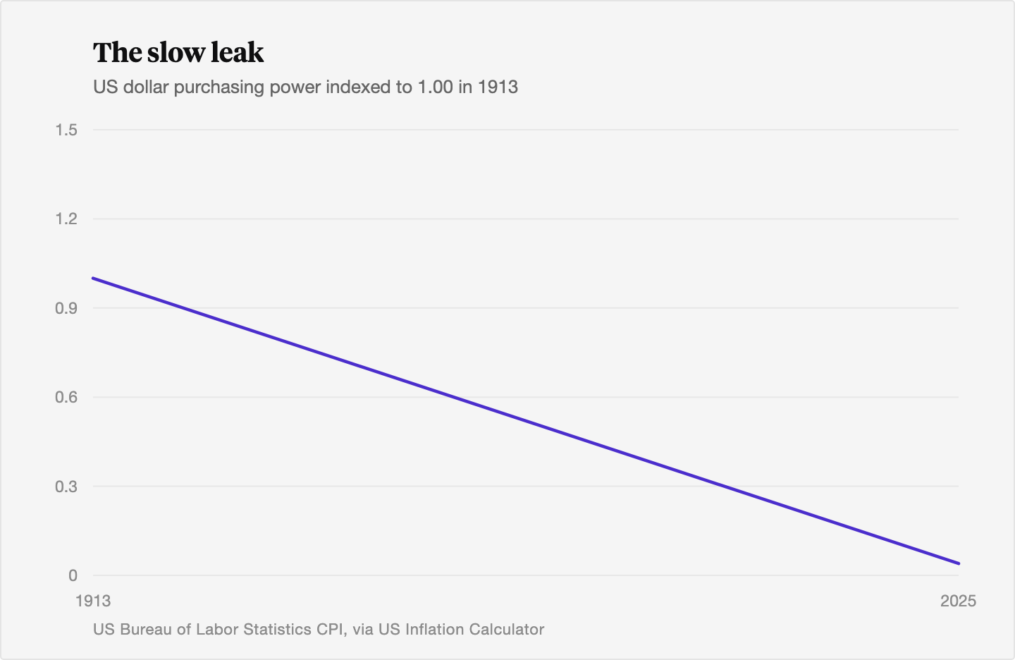 Line chart showing US dollar purchasing power indexed to 1.00 in 1913 declining to under 0.04 by 2025, a loss of more than 96 percent, with the sharpest recent erosion coming after 2020.