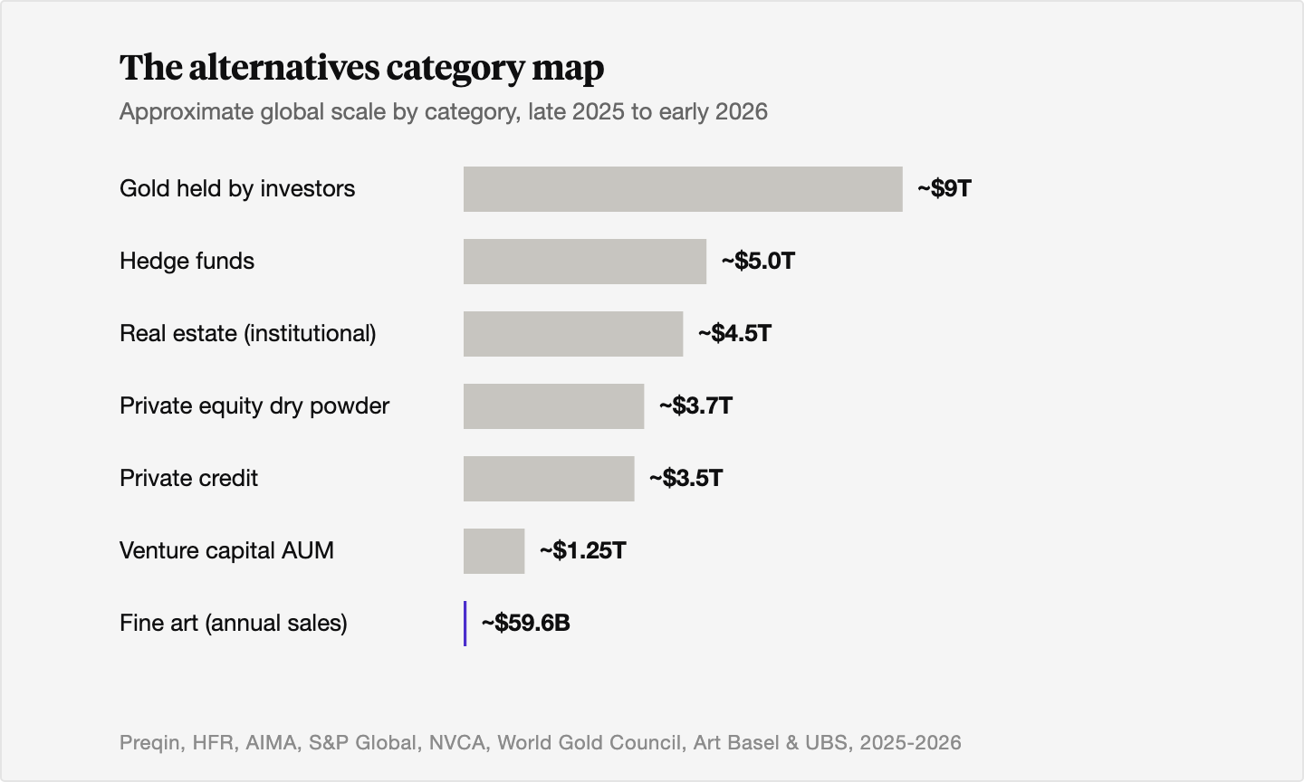 Horizontal bar chart of approximate global scale by category: gold held by investors about 9 trillion dollars, hedge funds about 5 trillion, institutional real estate about 4.5 trillion, private equity dry powder about 3.7 trillion, private credit about 3.5 trillion, venture capital AUM about 1.25 trillion, and fine art annual sales about 59.6 billion dollars.