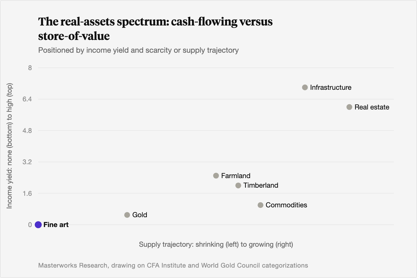 Scatter map placing fine art at the lowest-yield, most scarcity-constrained corner, gold nearby with no yield, commodities and farmland with modest income, and real estate and infrastructure at the high-yield end, illustrating the article's split between cash-flowing and store-of-value real assets.