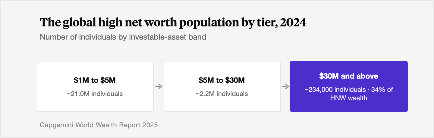 Flow diagram showing the global high net worth population narrowing sharply by tier in 2024: about 21.0 million individuals hold 1 to 5 million dollars, about 2.2 million hold 5 to 30 million, and about 234,000 hold 30 million or more, with that top tier holding 34 percent of all high net worth wealth.