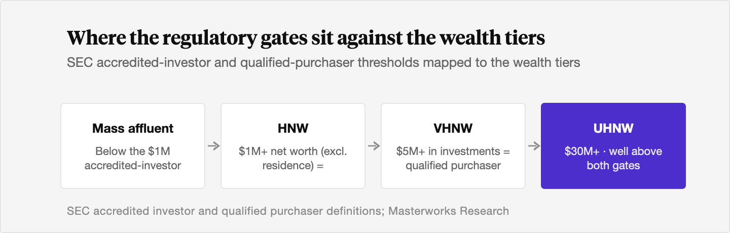 Flow diagram aligning wealth tiers to SEC thresholds: mass affluent sits below the 1 million dollar accredited investor line, HNW begins at that 1 million dollar net worth threshold excluding the primary residence, VHNW sits at or above the 5 million dollar qualified purchaser threshold, and UHNW, at 30 million dollars and above, sits well above both gates.