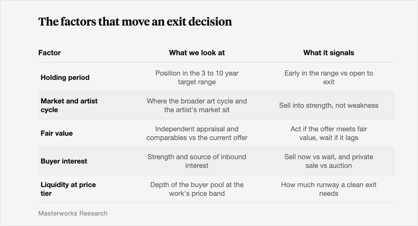 Table of the five inputs that shape a Masterworks exit decision: position in the 3 to 10 year holding range, the market and artist cycle, independent fair value against the current offer, the strength and source of buyer interest, and liquidity at the work's price tier, each pointing toward selling now, waiting, or choosing a private sale versus an auction.