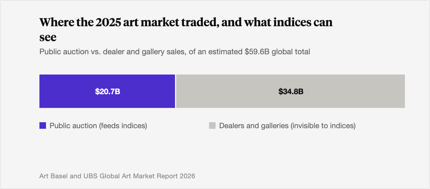 Stacked bar comparing 2025 global art sales that indices can see, about 20.7 billion dollars in public auction, against sales indices cannot see, about 34.8 billion dollars through dealers and galleries, out of an estimated 59.6 billion dollar total market.