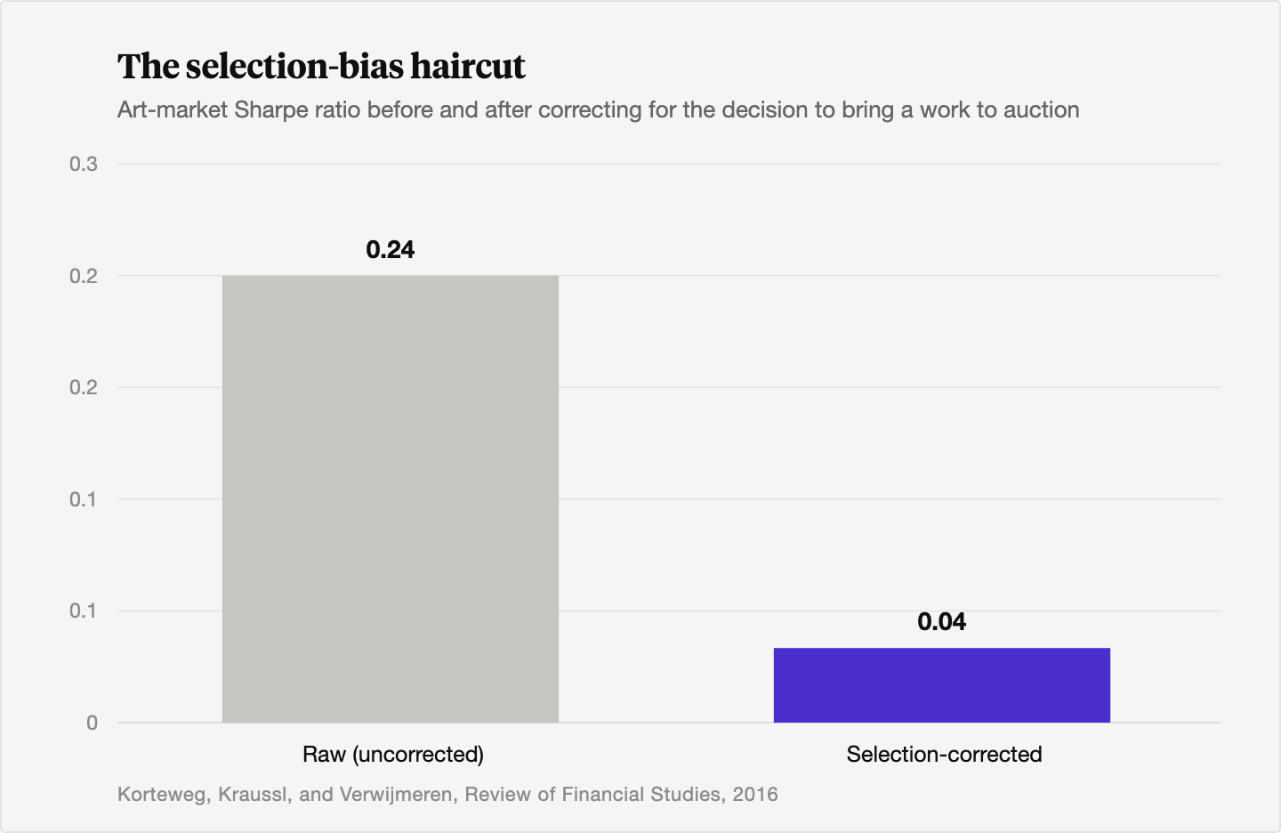 Bar chart showing the art market Sharpe ratio falling from about 0.24 on raw, uncorrected data to roughly 0.04 once the decision to bring a work to auction is corrected for, illustrating how much apparent risk-adjusted return is selection rather than performance.