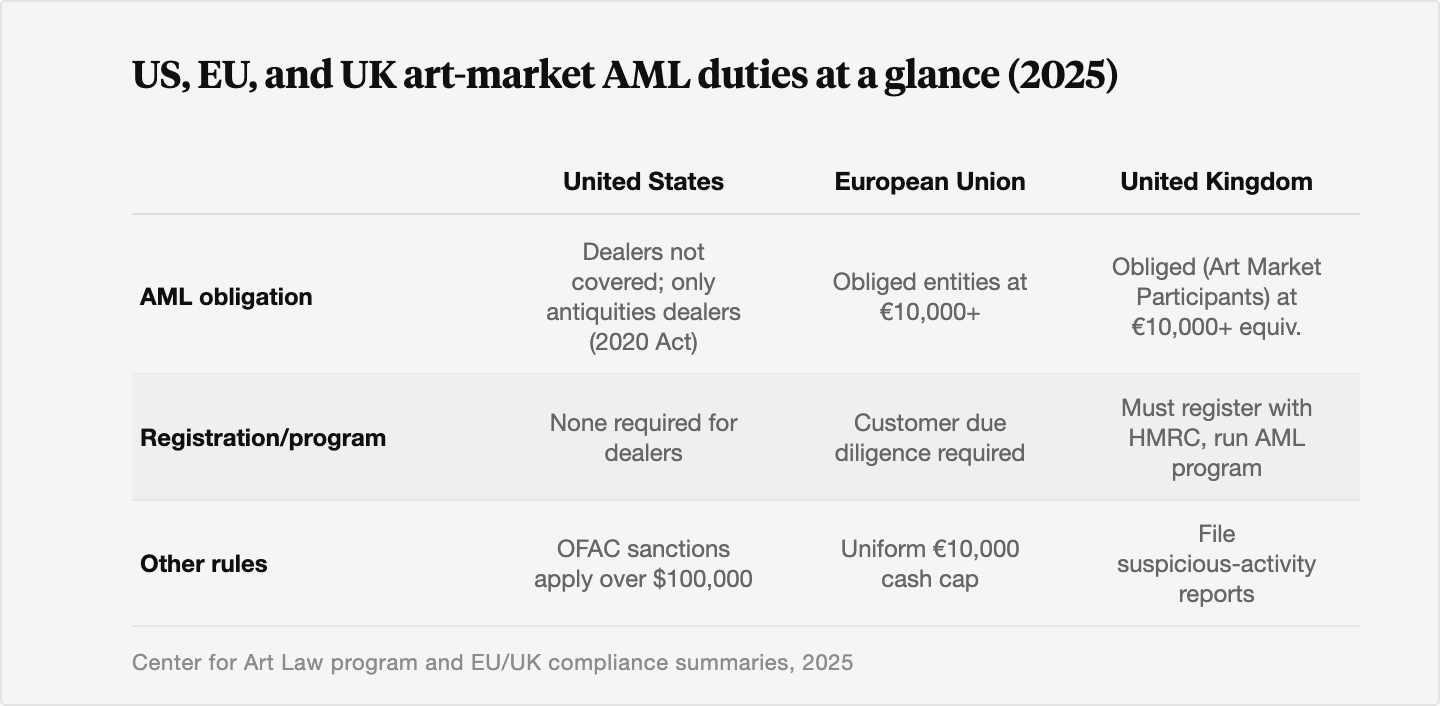 Table comparing anti-money-laundering duties across three jurisdictions in 2025: in the United States art dealers are not covered by the Bank Secrecy Act and only antiquities dealers are, with OFAC sanctions applying to artwork over 100,000 dollars; in the European Union art dealers, galleries, and auction houses are obliged entities on transactions of 10,000 euros or more with a uniform 10,000 euro cash cap; in the United Kingdom Art Market Participants trading at or above the 10,000 euro equivalent must register with HMRC, run an AML program, and file suspicious-activity reports.