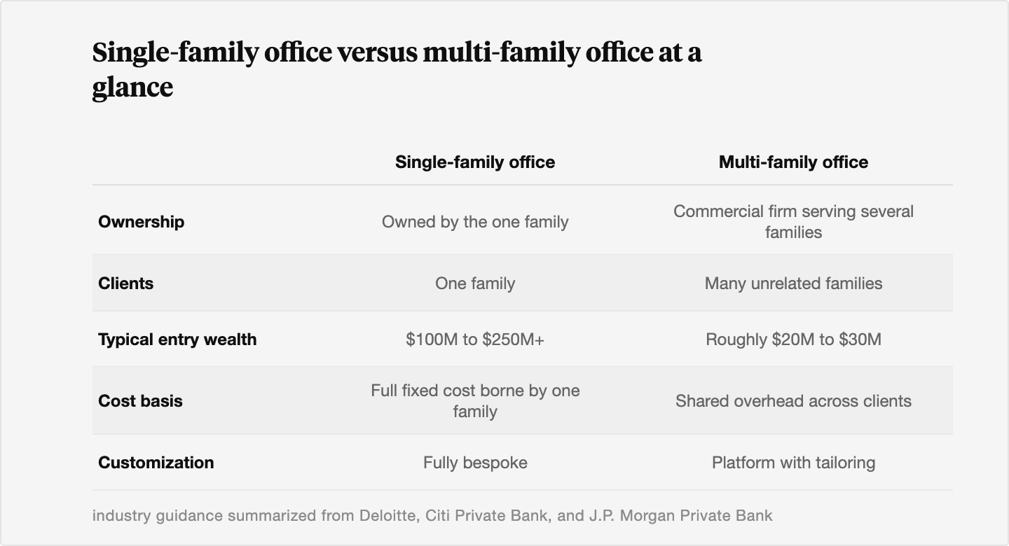 Table comparing single-family and multi-family offices across ownership, number of clients, typical entry wealth, cost basis, and degree of customization: a single-family office is owned by and serves one family starting around 100 to 250 million dollars or more with fully bespoke customization and cost, while a multi-family office is a commercial firm serving many families from roughly 20 to 30 million dollars with shared overhead and a tailored platform.