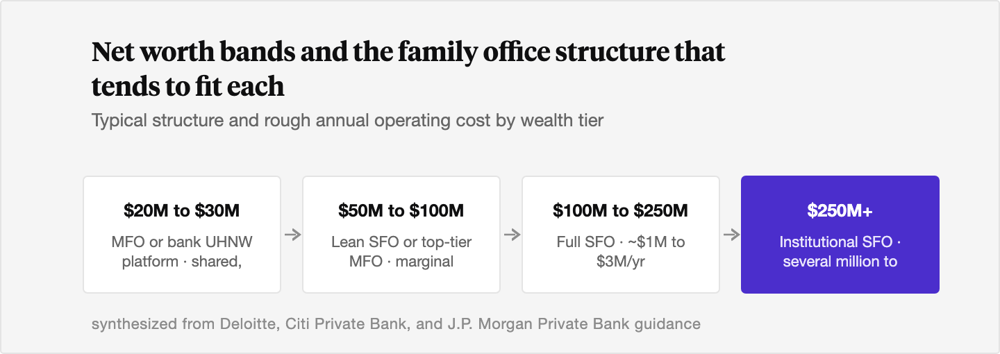 Flow diagram mapping net worth bands to family office structure: around 20 to 30 million dollars fits a multi-family office or private bank platform at lower shared cost, 50 to 100 million dollars fits a lean single-family office or top-tier multi-family office with marginal economics, 100 to 250 million dollars supports a full single-family office costing roughly 1 to 3 million dollars a year, and 250 million dollars and up is institutional single-family office territory costing several million to tens of millions a year.