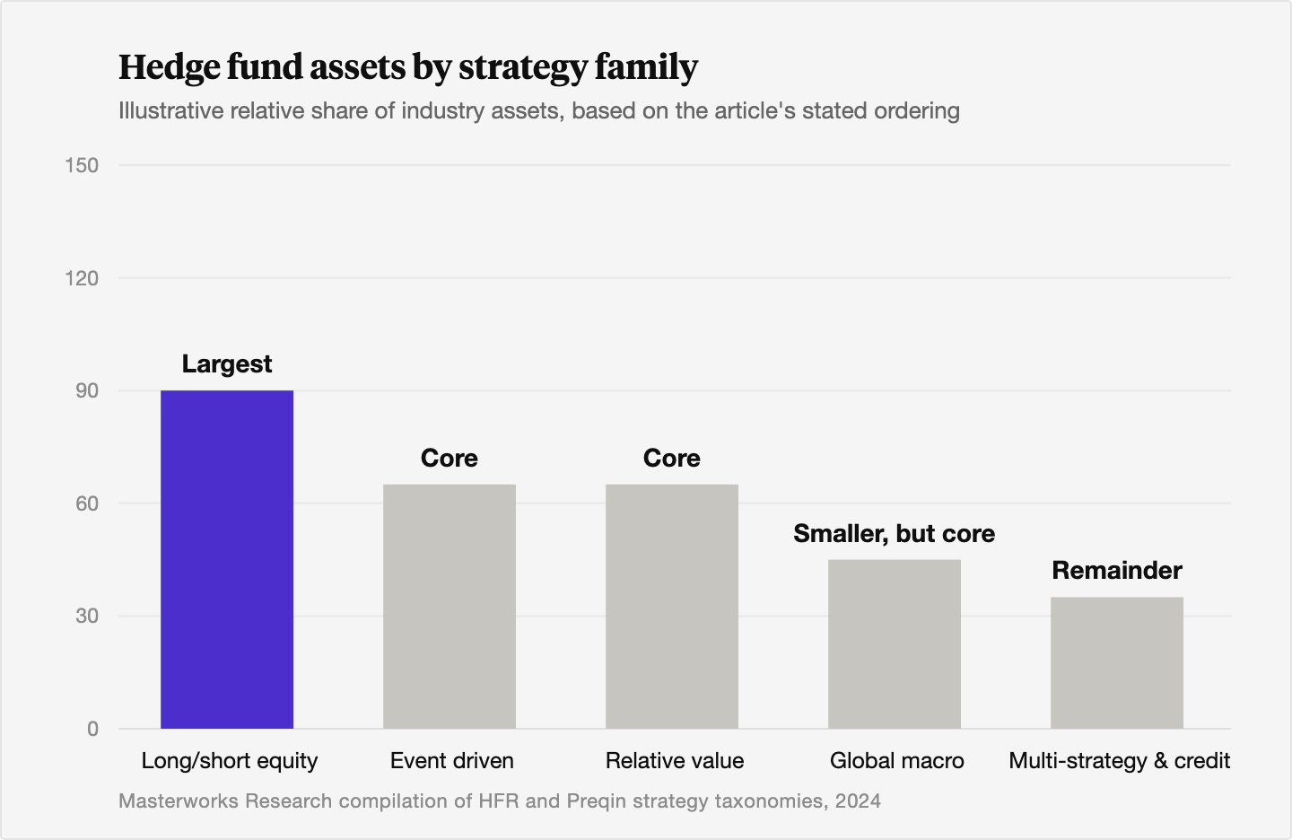 Illustrative bar chart showing long/short equity as the largest hedge fund strategy family by assets, followed by event driven and relative value as core strategies, global macro as a smaller core share, and multi strategy and credit funds as the remainder.