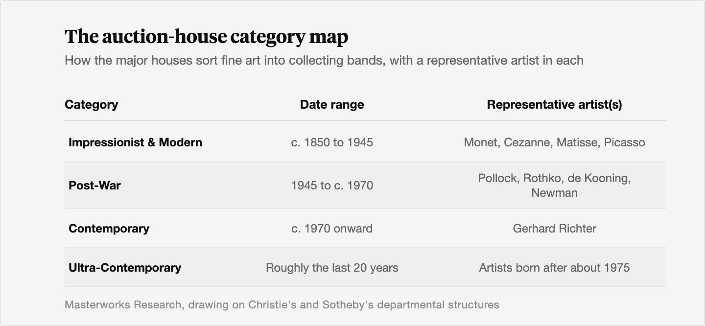 Table mapping four auction house collecting categories to date ranges and representative artists: Impressionist and Modern from about 1850 to 1945 led by Monet, Cezanne, Matisse, and Picasso; Post-War from 1945 to about 1970 led by Pollock, Rothko, de Kooning, and Newman; Contemporary from about 1970 onward represented by Gerhard Richter; and Ultra-Contemporary, roughly the last 20 years, covering artists born after about 1975.