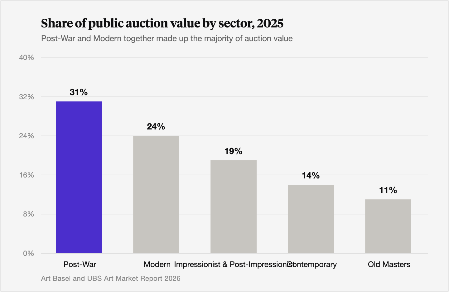 Bar chart of 2025 public auction value share by sector: Post-War 31 percent, Modern 24 percent, Impressionist and Post-Impressionist 19 percent, Contemporary 14 percent, and Old Masters 11 percent.