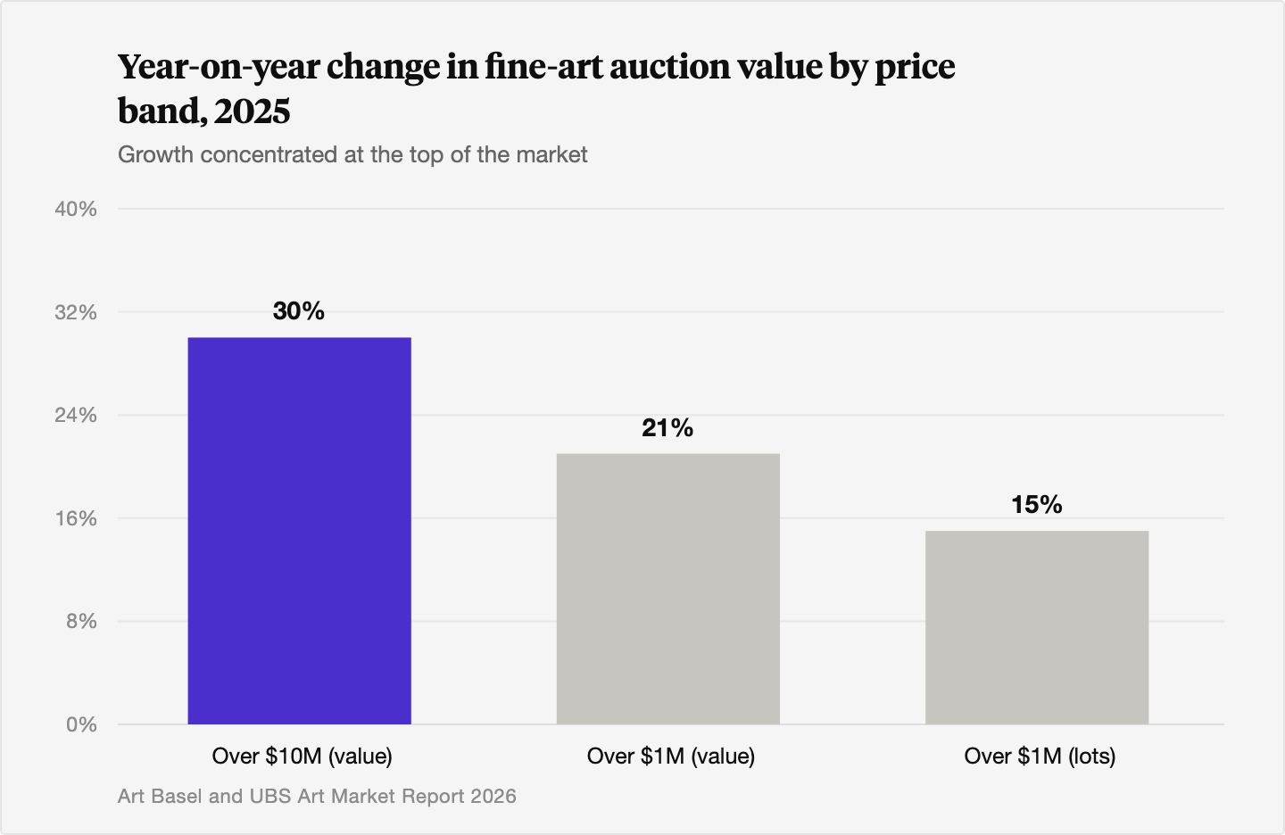 Bar chart showing year on year change in 2025: fine art auction value above 10 million dollars rose 30 percent, value above 1 million dollars rose 21 percent, and the number of lots above 1 million dollars rose 15 percent.