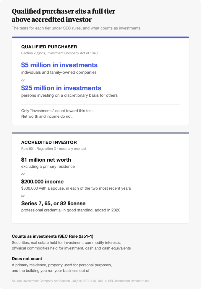The two-tier ladder: the accredited investor tests beside the qualified purchaser tests, with the asset categories that count as investments