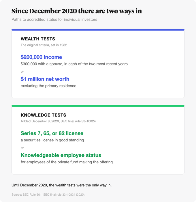 Paths to accredited status: the wealth tests set in 1982 and the knowledge tests added in December 2020