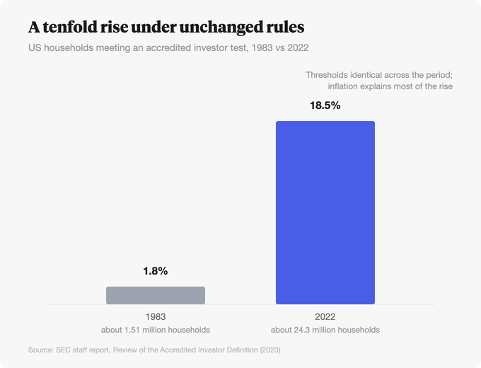 Accredited households as a share of all US households: 1.8% in 1983 versus 18.5% in 2022