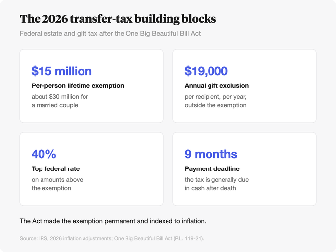 The 2026 transfer-tax building blocks: the $15 million exemption, $19,000 annual exclusion, 40% top rate, and nine-month payment deadline