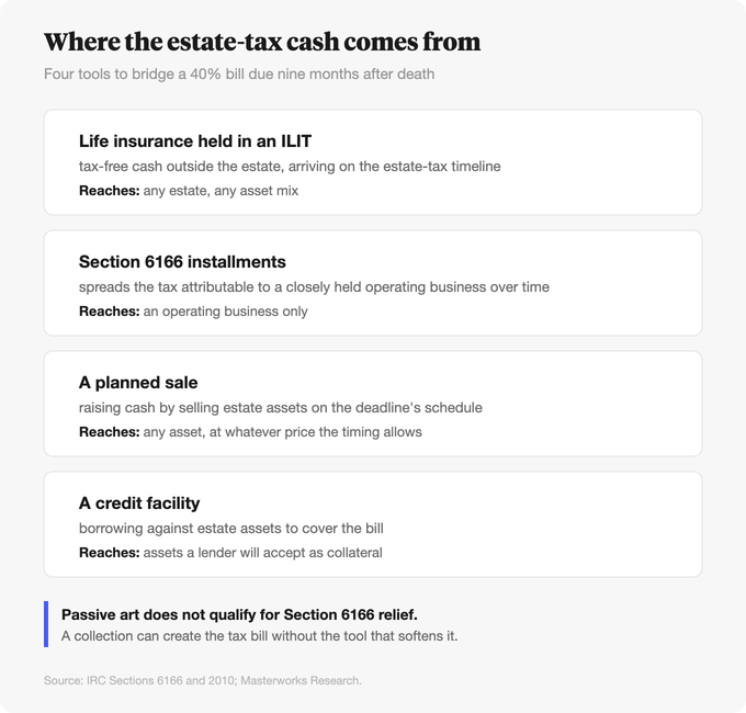 Where estate-tax cash comes from: an ILIT, Section 6166 installments, a planned sale, or a credit facility, and what each reaches