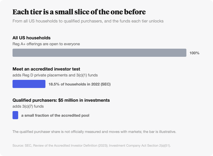 From all US households, to the 18.5% meeting an accredited investor test in 2022, to the small fraction who are qualified purchasers, with the funds each tier unlocks