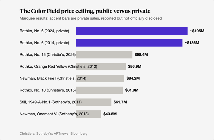 Horizontal bar chart of marquee Color Field results led by Rothko's No. 6 at a reported 195 million dollars privately in 2024, down through Newman's Onement VI at 43.8 million dollars at Sotheby's in 2013, with private sales shaded differently from public auction results.