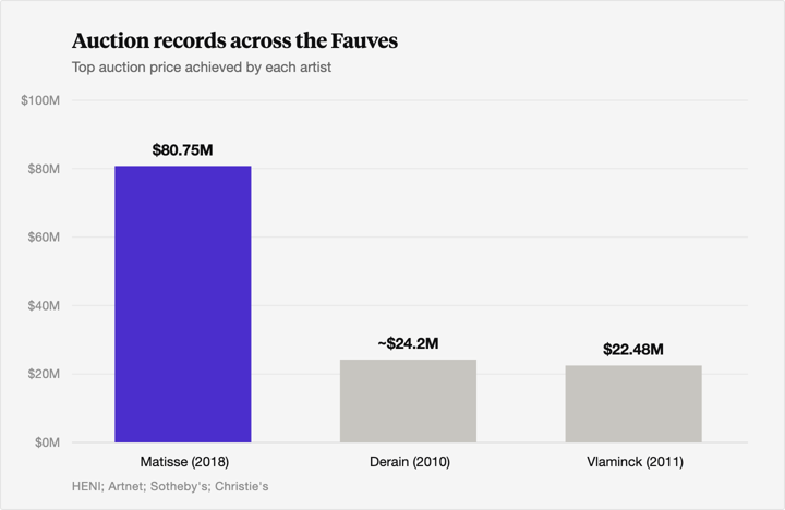 Bar chart of top auction prices among the Fauves: Henri Matisse at $80.75 million in 2018, Andre Derain at about $24.2 million in 2010, and Maurice de Vlaminck at $22.48 million in 2011, showing value concentrated in a single name within the movement.