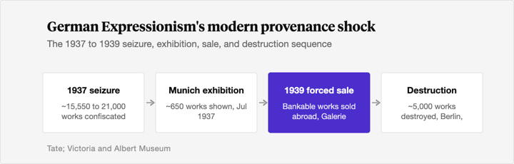 Flow diagram of the 1937 to 1939 sequence: roughly 15,550 to 21,000 works seized from German public museums in 1937, about 650 shown in the Munich Entartete Kunst exhibition, bankable works sold abroad in 1939 at the Galerie Fischer auction in Lucerne, and roughly 5,000 works destroyed in Berlin.
