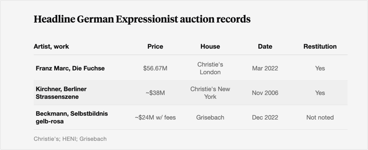 Table of three marquee German Expressionist auction results: Franz Marc's Die Fuchse for 56.67 million dollars at Christie's London in March 2022, Ernst Ludwig Kirchner's Berliner Strassenszene for approximately 38 million dollars at Christie's New York in November 2006, and Max Beckmann's Selbstbildnis gelb-rosa for approximately 24 million dollars with fees at Grisebach in December 2022. The Marc and Kirchner sales both followed restitution to heirs.