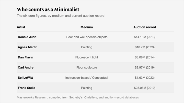Table listing the six core Minimalist artists with their medium and current public auction record: Donald Judd (floor and wall specific objects, $14.16 million), Agnes Martin (painting, $18.7 million), Dan Flavin (fluorescent light, $3.08 million), Carl Andre (floor sculpture, $2.97 million), Sol LeWitt (instruction-based/Conceptual, $1.63 million), and Frank Stella (painting, $28.08 million).
