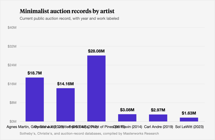 Column chart of current public auction records by artist: Agnes Martin's Grey Stone II at $18.7 million in 2023, Donald Judd's Untitled (DSS 42) at $14.16 million in 2013, Frank Stella's Point of Pines at $28.08 million in 2019, Dan Flavin at about $3.08 million in 2014, Carl Andre at about $2.97 million in 2019, and Sol LeWitt at about $1.63 million in 2023.