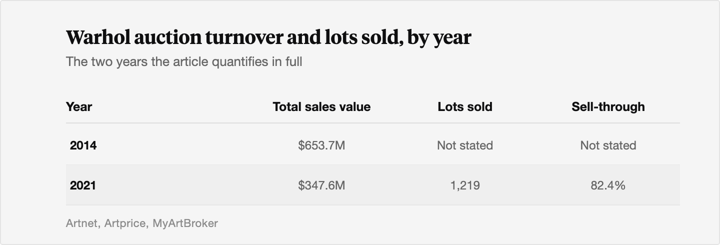 Table showing Andy Warhol's auction turnover in the two years the article quantifies: a 2014 peak of $653.7 million in total sales value, and a 2021 total of $347.6 million across 1,219 lots sold at an 82.4% sell-through rate.