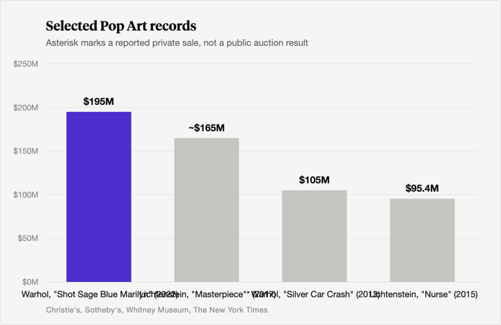 Bar chart of selected Pop Art records: Warhol's Shot Sage Blue Marilyn at $195 million (Christie's, 2022), Lichtenstein's Masterpiece at about $165 million (private sale, 2017), Warhol's Silver Car Crash at $105 million (Sotheby's, 2013), and Lichtenstein's Nurse at $95.4 million (Christie's, 2015).