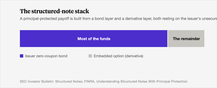 Schematic stacked bar showing a principal-protected structured note built from two layers: mostly an issuer zero-coupon bond that returns principal, and a smaller embedded option position that creates the upside or buffer, both resting on the issuer's unsecured credit rating as the true floor of the structure.