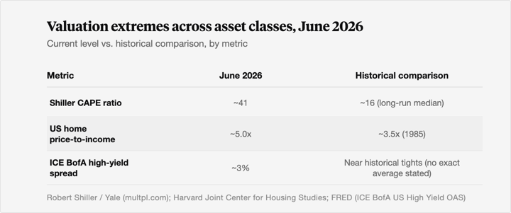 Table comparing three valuation metrics in June 2026 against historical benchmarks: the Shiller CAPE ratio at about 41 versus a long-run median near 16, the US home-price-to-income ratio at about 5.0x versus about 3.5x in 1985, and the ICE BofA high-yield spread at about 3%, near the tight end of its historical range.
