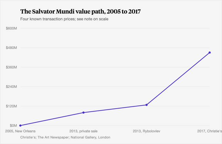 Line chart of four transaction prices for Salvator Mundi: about 1,175 dollars at a 2005 New Orleans estate sale, about 80 million dollars in a private sale around 2013, 127.5 million dollars in a 2013 resale to Dmitry Rybolovlev, and 450.3 million dollars at Christie's in 2017.